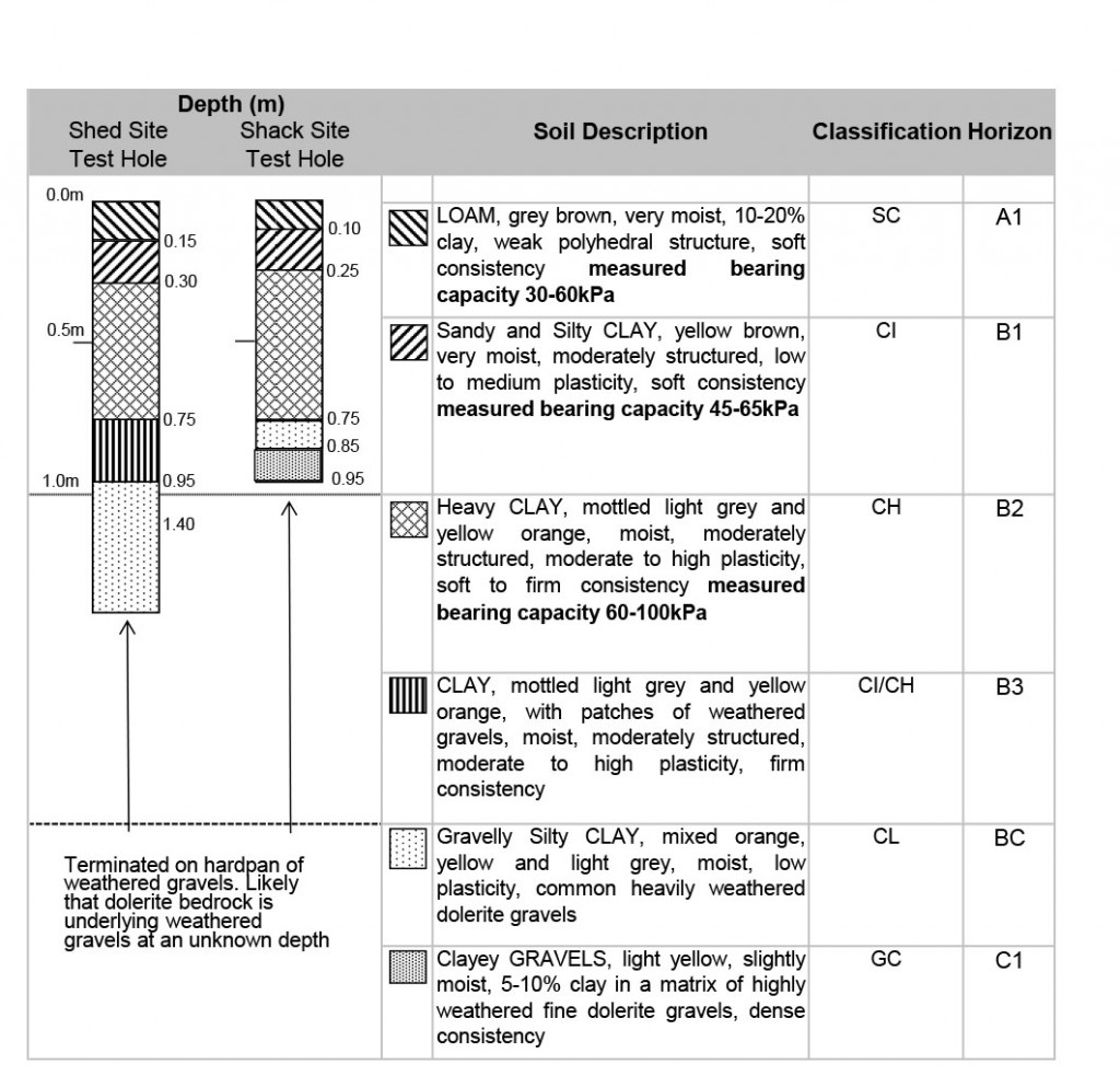 Layered: the soil profile from test holes dug onsite (60k House is on the right listed as 'Shack')